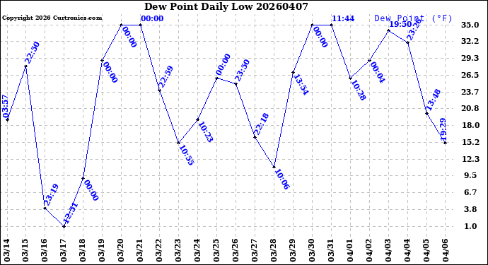 Milwaukee Weather Dew Point<br>Daily Low