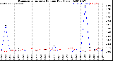 Milwaukee Weather Evapotranspiration<br>vs Rain per Day<br>(Inches)