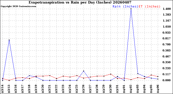Milwaukee Weather Evapotranspiration<br>vs Rain per Day<br>(Inches)