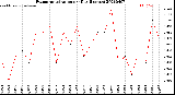 Milwaukee Weather Evapotranspiration<br>per Day (Inches)