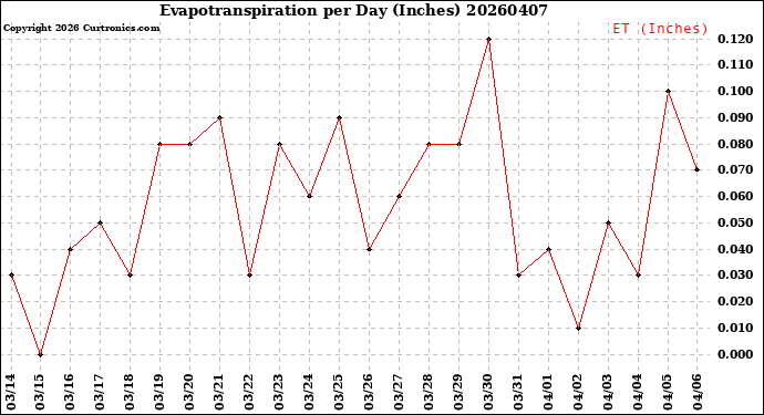 Milwaukee Weather Evapotranspiration<br>per Day (Inches)