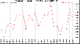 Milwaukee Weather Evapotranspiration<br>per Day (Ozs sq/ft)