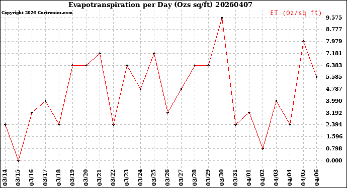 Milwaukee Weather Evapotranspiration<br>per Day (Ozs sq/ft)