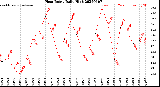 Milwaukee Weather Heat Index<br>Daily High