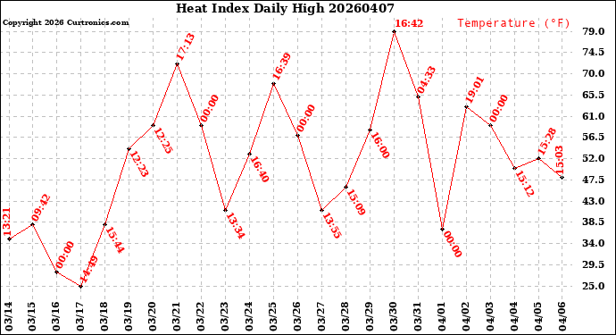 Milwaukee Weather Heat Index<br>Daily High