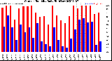 Milwaukee Weather Outdoor Humidity<br>Daily High/Low