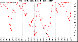 Milwaukee Weather Outdoor Humidity<br>Daily High
