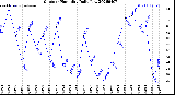 Milwaukee Weather Outdoor Humidity<br>Daily Low