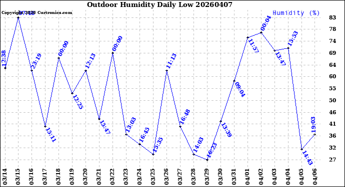 Milwaukee Weather Outdoor Humidity<br>Daily Low