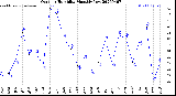 Milwaukee Weather Outdoor Humidity<br>Monthly Low
