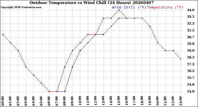 Milwaukee Weather Outdoor Temperature<br>vs Wind Chill<br>(24 Hours)