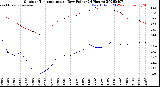 Milwaukee Weather Outdoor Temperature<br>vs Dew Point<br>(24 Hours)
