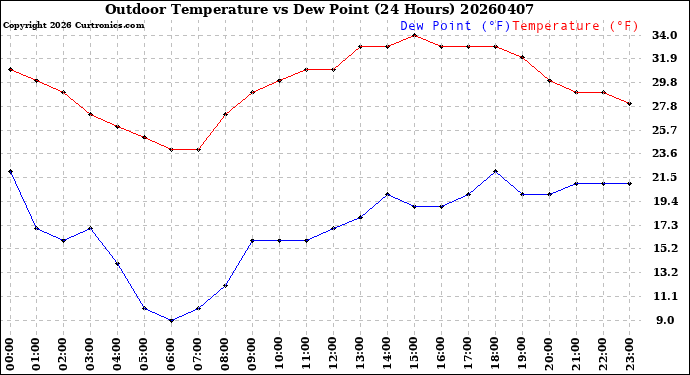 Milwaukee Weather Outdoor Temperature<br>vs Dew Point<br>(24 Hours)