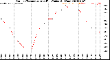 Milwaukee Weather Outdoor Temperature<br>vs Heat Index<br>(24 Hours)