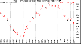 Milwaukee Weather Outdoor Temperature<br>per Hour<br>(24 Hours)