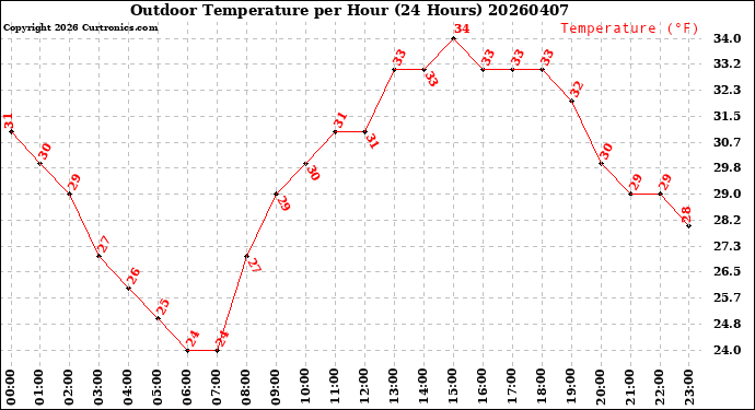 Milwaukee Weather Outdoor Temperature<br>per Hour<br>(24 Hours)