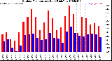 Milwaukee Weather Outdoor Temperature<br>Daily High/Low