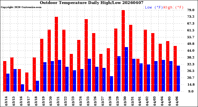 Milwaukee Weather Outdoor Temperature<br>Daily High/Low