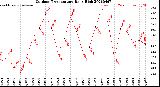 Milwaukee Weather Outdoor Temperature<br>Daily High