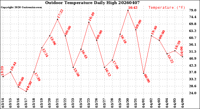 Milwaukee Weather Outdoor Temperature<br>Daily High