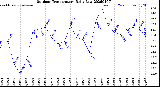 Milwaukee Weather Outdoor Temperature<br>Daily Low