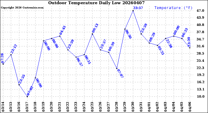 Milwaukee Weather Outdoor Temperature<br>Daily Low