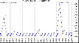 Milwaukee Weather Rain<br>By Day<br>(Inches)