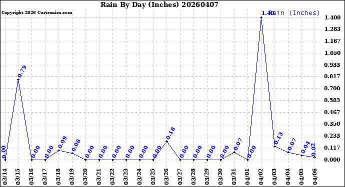 Milwaukee Weather Rain<br>By Day<br>(Inches)