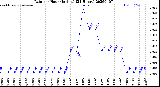 Milwaukee Weather Rain<br>per Hour<br>(Inches)<br>(24 Hours)