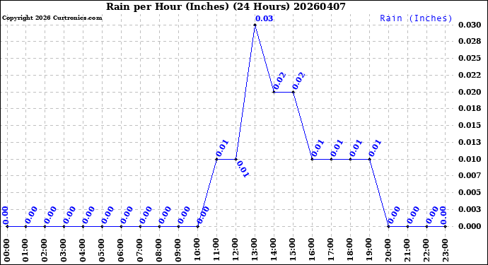 Milwaukee Weather Rain<br>per Hour<br>(Inches)<br>(24 Hours)