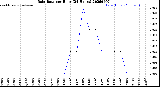 Milwaukee Weather Rain Rate<br>per Hour<br>(24 Hours)