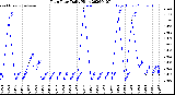 Milwaukee Weather Rain Rate<br>Daily High