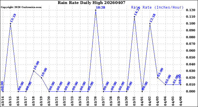 Milwaukee Weather Rain Rate<br>Daily High