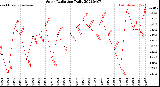 Milwaukee Weather Solar Radiation<br>Daily