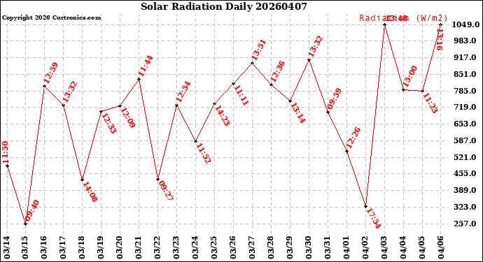 Milwaukee Weather Solar Radiation<br>Daily