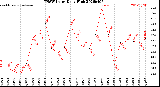 Milwaukee Weather THSW Index<br>Daily High