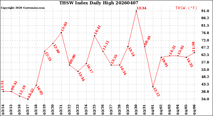 Milwaukee Weather THSW Index<br>Daily High