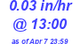 Milwaukee Weather Rain Rate Today