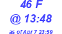 Milwaukee Weather THSW Index High Today
