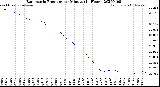 Milwaukee Weather Barometric Pressure<br>per Minute<br>(24 Hours)
