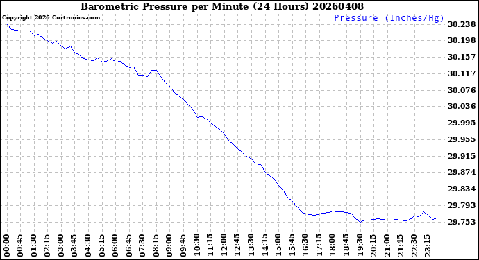 Milwaukee Weather Barometric Pressure<br>per Minute<br>(24 Hours)