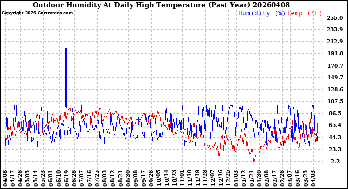 Milwaukee Weather Outdoor Humidity<br>At Daily High<br>Temperature<br>(Past Year)