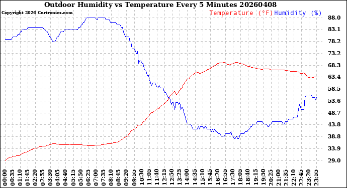Milwaukee Weather Outdoor Humidity<br>vs Temperature<br>Every 5 Minutes