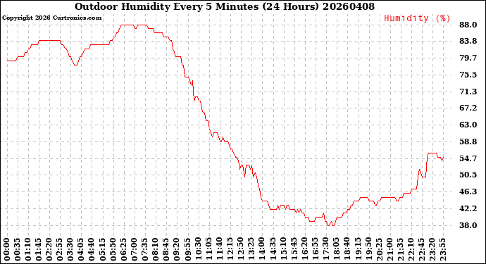 Milwaukee Weather Outdoor Humidity<br>Every 5 Minutes<br>(24 Hours)