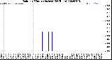 Milwaukee Weather Rain<br>per Minute<br>(Inches)<br>(24 Hours)