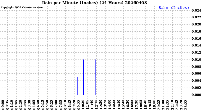 Milwaukee Weather Rain<br>per Minute<br>(Inches)<br>(24 Hours)