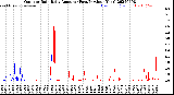 Milwaukee Weather Outdoor Rain<br>Daily Amount<br>(Past/Previous Year)