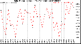Milwaukee Weather Solar Radiation<br>Avg per Day W/m2/minute