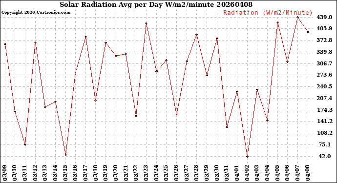 Milwaukee Weather Solar Radiation<br>Avg per Day W/m2/minute