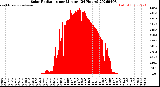 Milwaukee Weather Solar Radiation<br>per Minute<br>(24 Hours)